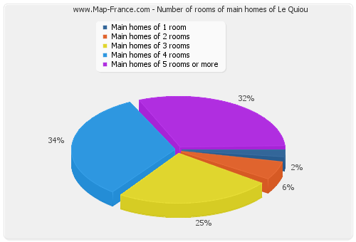 Number of rooms of main homes of Le Quiou
